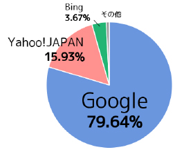 検索エンジン利用比率